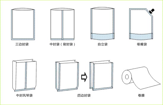 你知道食品包装袋的作用是什么吗？