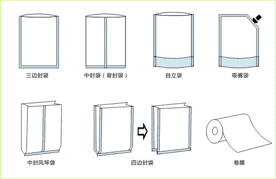 你知道食品包装袋的作用是什么吗？